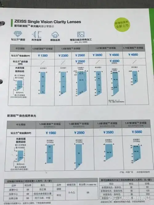 高性价比好镜片推荐蔡司新清锐160