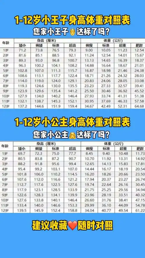 1-12岁男女宝宝的身高体重表,你家宝贝达标了吗?