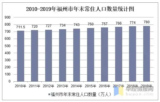 20102019年福州市常住人口数量户籍人口数量及人口结构分析