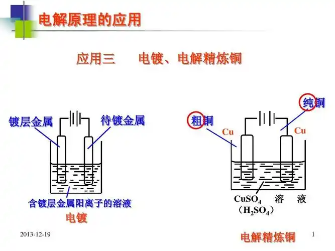 金属的腐蚀与防护 上课ppt 电解原理的应用 应用三 电镀,电解精炼铜