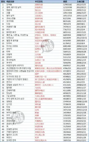 韩国电影票房排行榜top100(最新版)