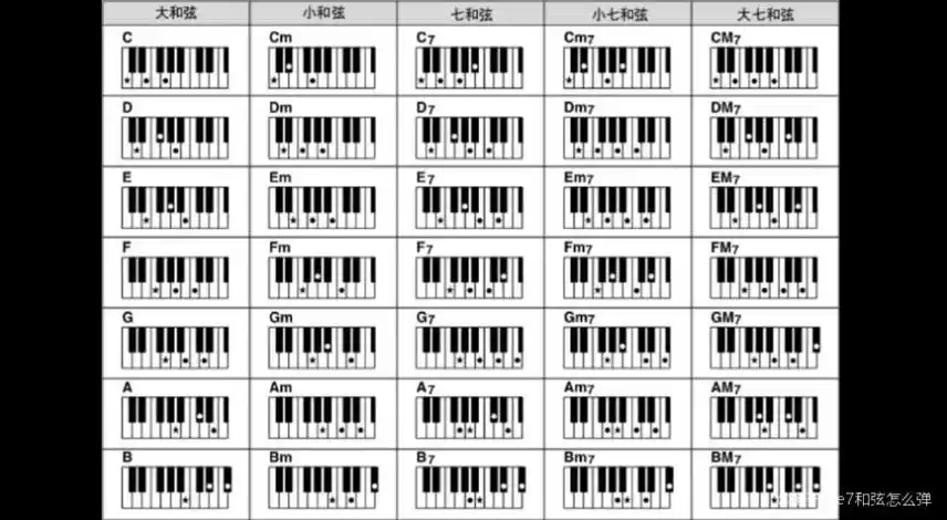 电子琴e7和弦怎么弹(电子琴e7和弦怎么按) - 综合百科 - 绿润百科