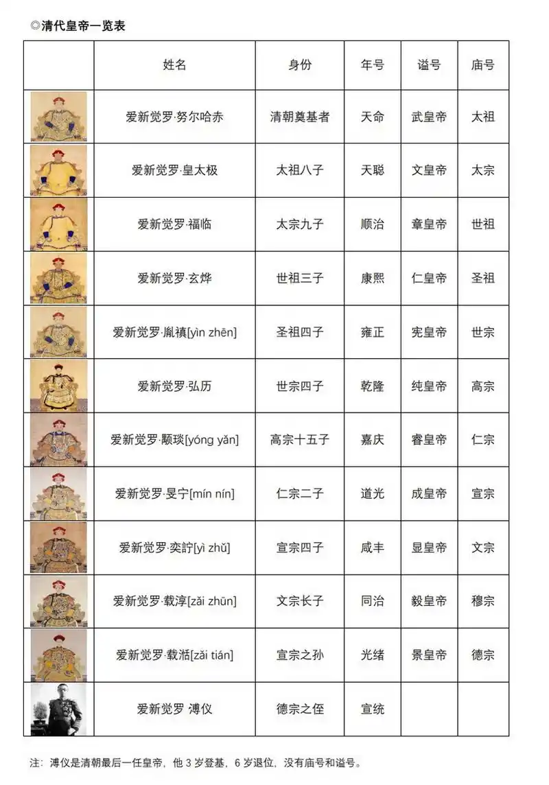 清代从1616年至1912年共有12位君主,这里包括后金大汗清朝皇帝和追尊