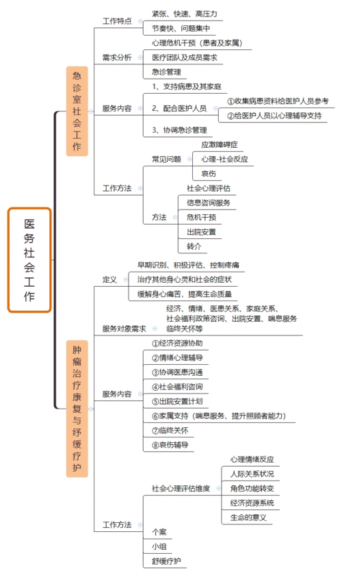 轻松理清社工考试知识点——初级社会工作实务思维导图