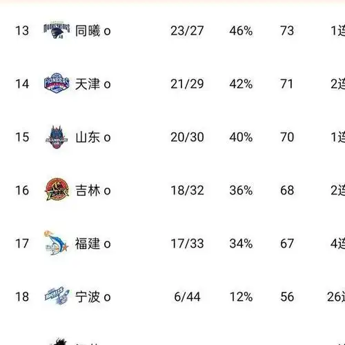 cba最新排名广东11连胜第4辽宁送同曦出局12强出炉