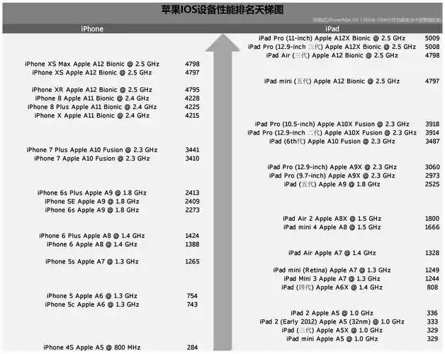 苹果ios设备性能排名天梯图--2019年7月更新