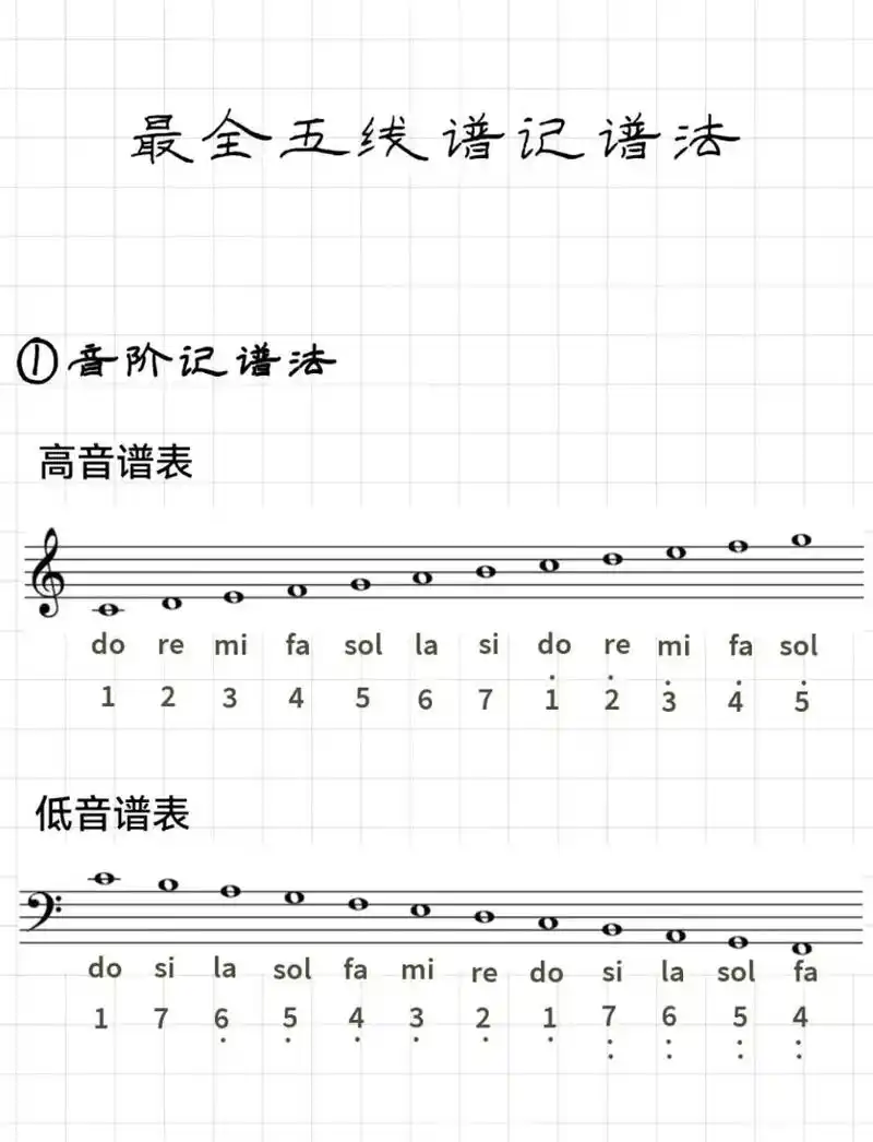 最全五线谱#钢琴教学 #一分钟干货教学 #零基础教学 #乐理 - 抖音