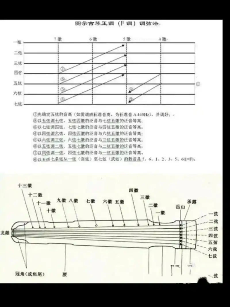 1,选择标准音高(绝对音高)调弦 首先需要确定古琴的绝对音高.