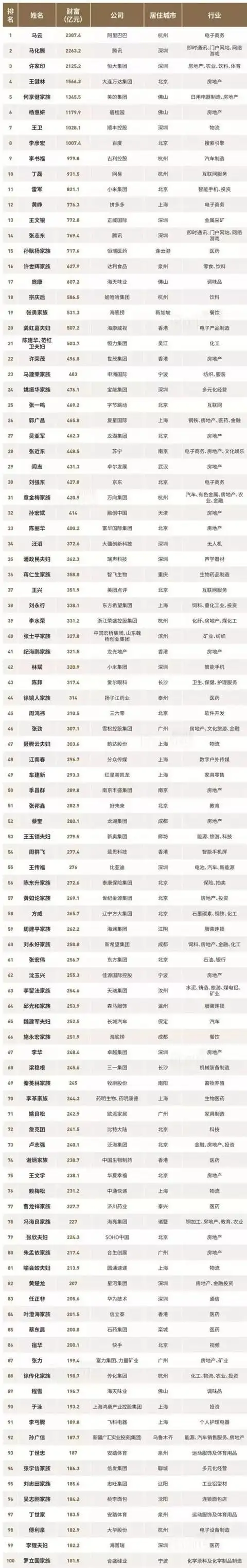 中国富豪榜前100名 95年中国首富