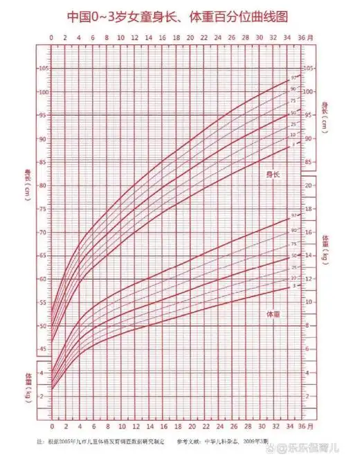 1分钟看懂宝宝生长曲线图! 宝宝身高体重达不达标?肉肉多不多?