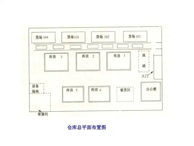 模块三 仓库布局与库房规划ppt