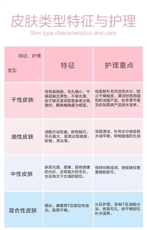 想要更好地做好护肤,我们首先得了解自己属于何类型肤质,这样我们层