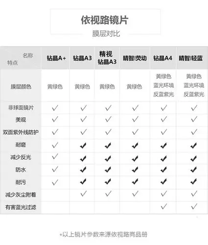 据说精视钻晶a3是依视路和宝岛合作款,客服说镜片上也有依视路防伪码