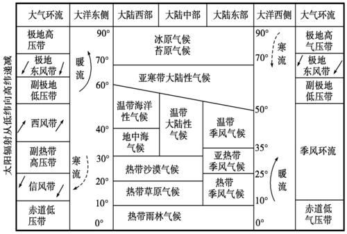 世界气候分布模式图及主要气候类型