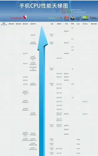 给大家带来2018年最新手机cpu性能天梯图 - 哔哩哔哩