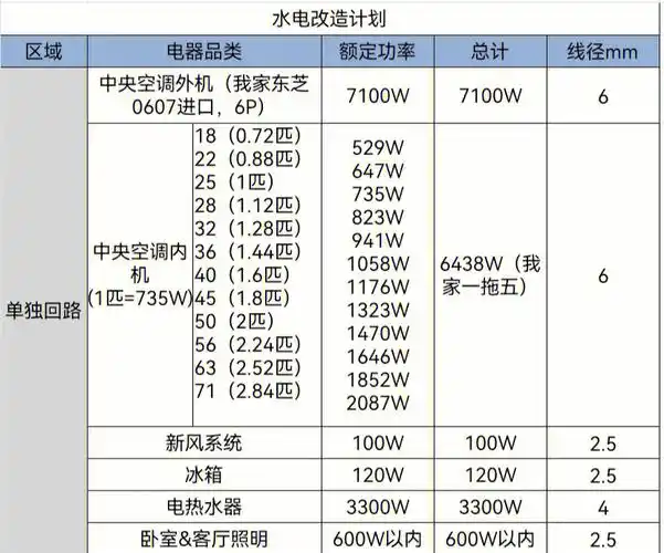 二套装修准备73电线改造回路平方数规划