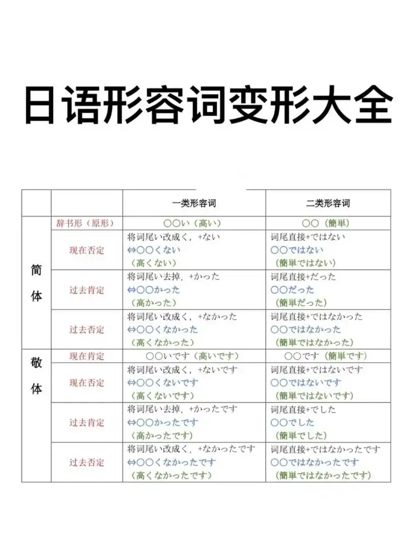 日语形容词变形大全| 日语形容词活用90 日语一类形容词和二位形容