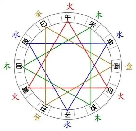 三合五行局与八字的关系