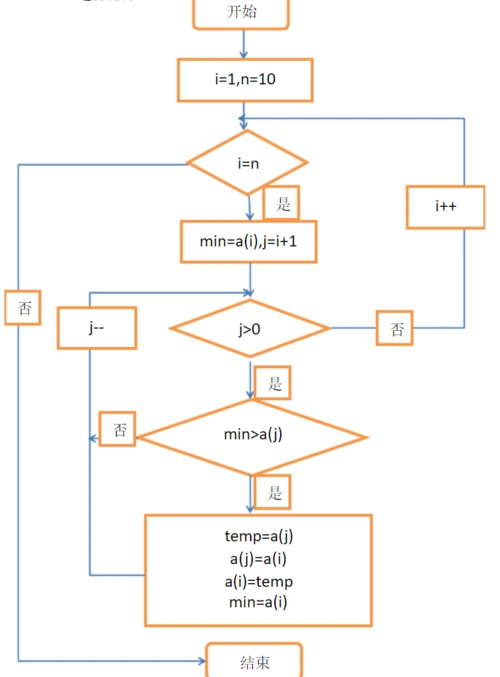 c  算法基础(1)--选择排序详细讲解