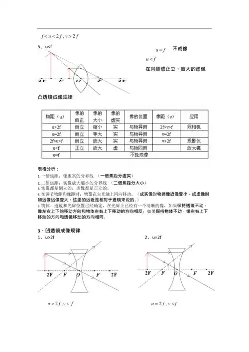 完整版凸凹透镜成像规律光路图总结推荐文档