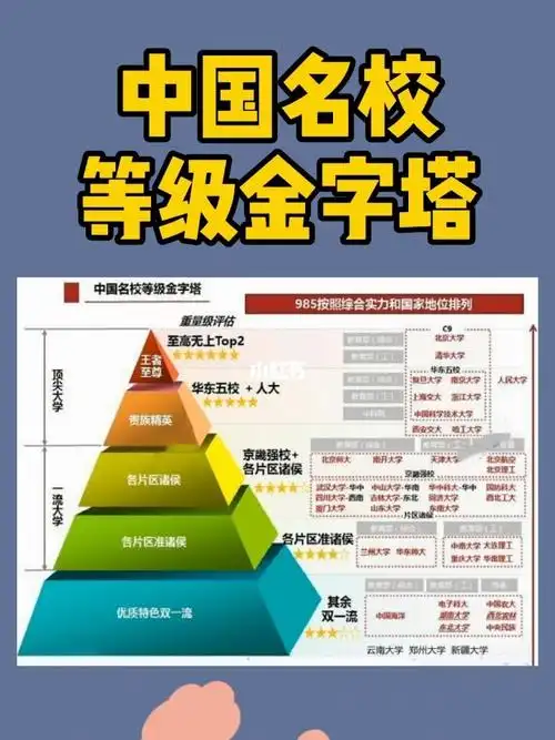 中国名校等级金字塔