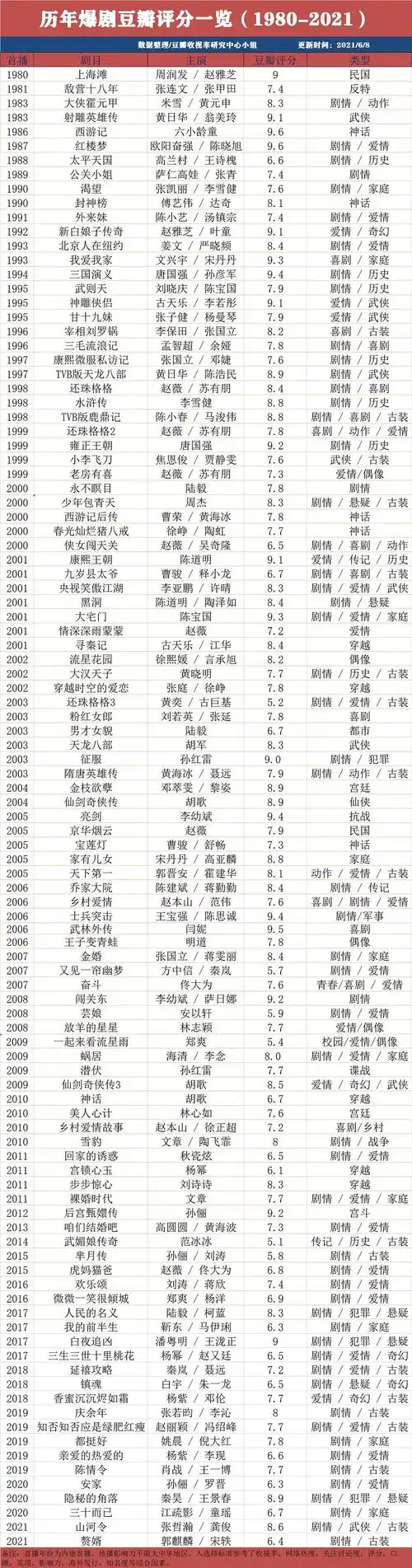 1980—2021年爆剧豆瓣评分表!