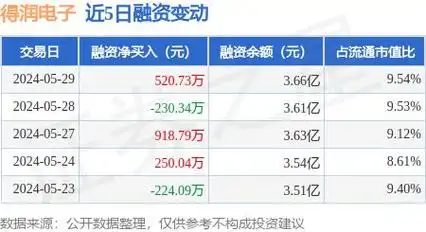 得润电子:5月29日融资买入1303.47万元,融资融券余额3.67亿元