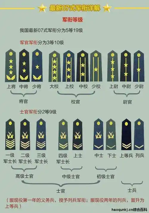 中国最新07式军衔等级肩章排列图片(海陆空最新军衔肩章的区别)海陆空