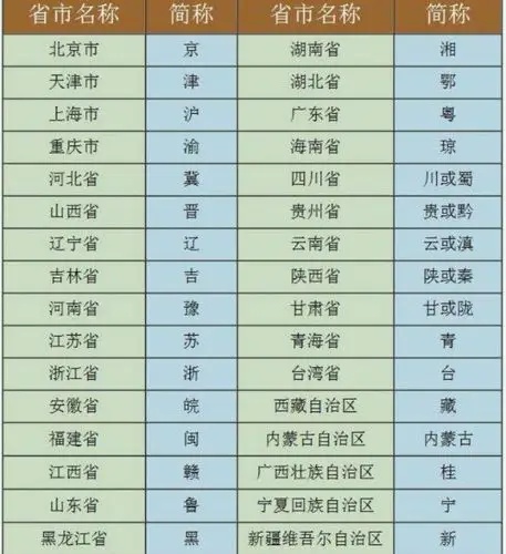 各省的简称