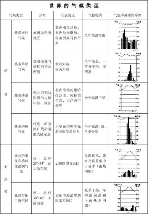 世 界 的 气 候 类 型 气候类型 分布 代表地区 气候特点 气温和降水