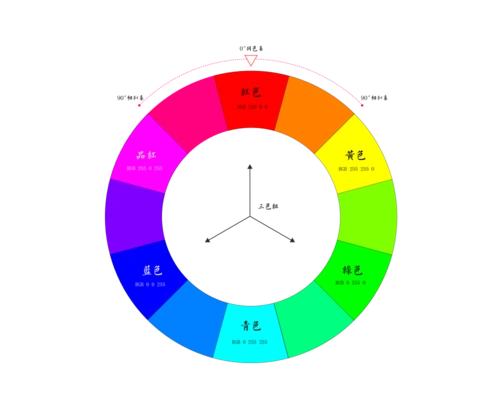 3,分裂互补三色组分裂互补三色组是指一种颜色与其互补色两边颜色组成