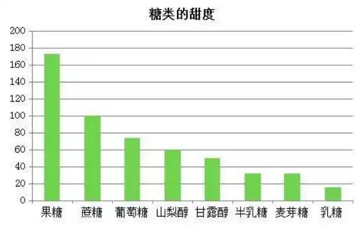 糖的甜度是如何规定的?