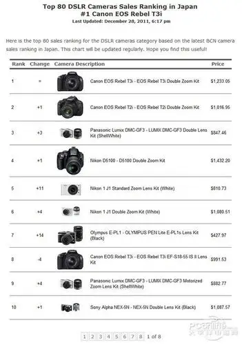 国外代购买什么美国日本相机销售排行榜