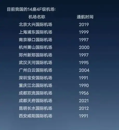 另外:截至2021年4月2日,中国在册通用机场数量已达339座;其中飞行区