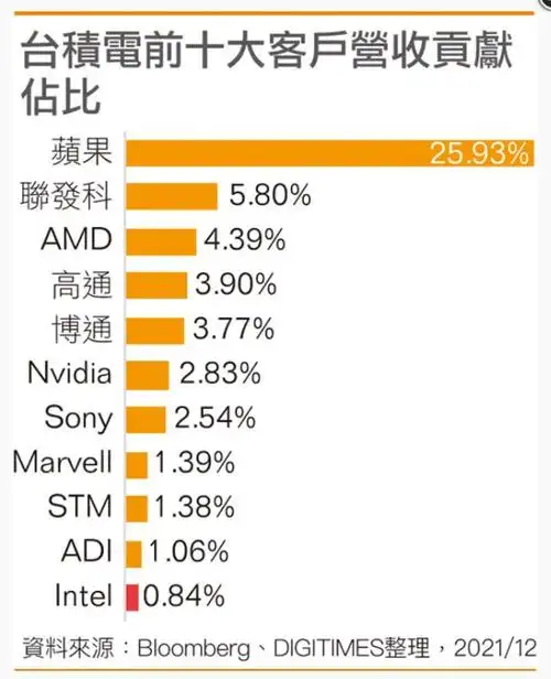 台积电前10大客户名单曝光苹果第一英特尔年有望成第三