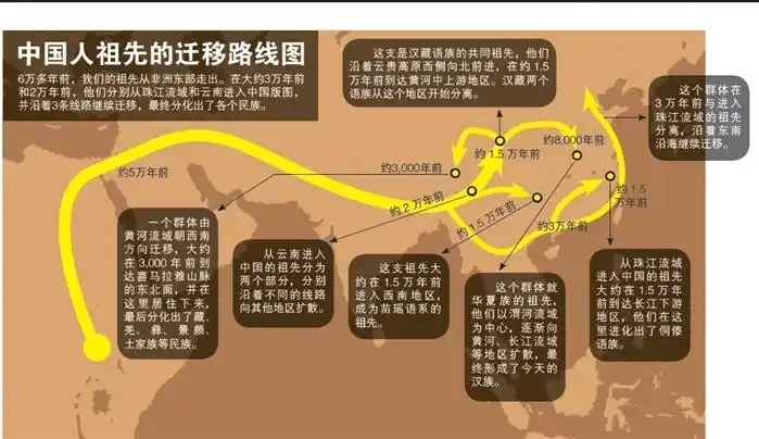 民族的形成 进入中国后,我们的祖先通过哪些路线覆盖至全国?