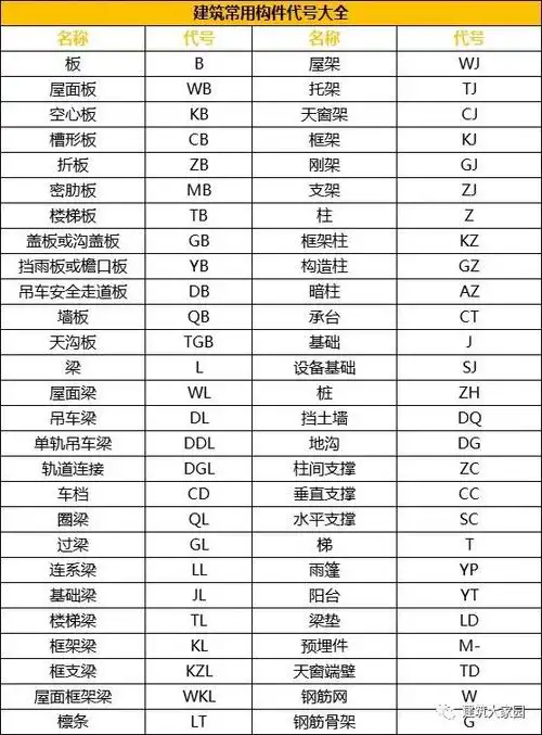 [分享]建筑工程图纸代号合集