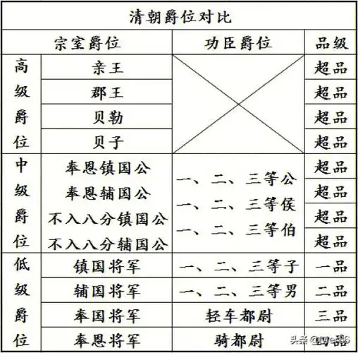 清朝设6大爵位为何超一品可以穿龙袍