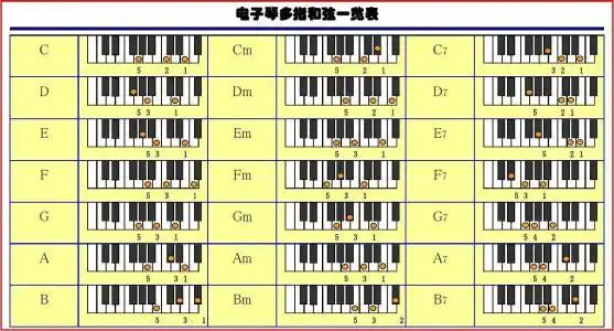 (六)附表,找到一张图片有关于常用和弦的指法,分享.