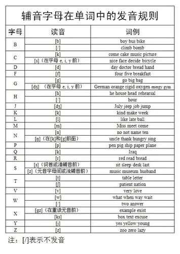 二,辅音字母组合的发音规则