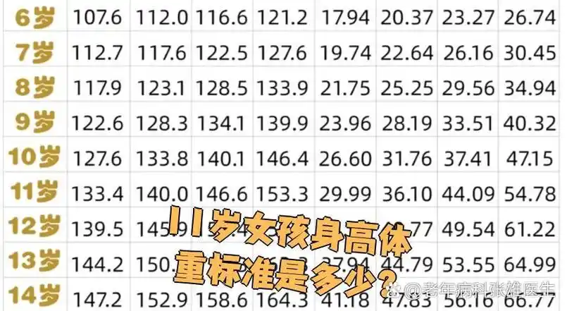11岁女孩身高体重标准是多少?