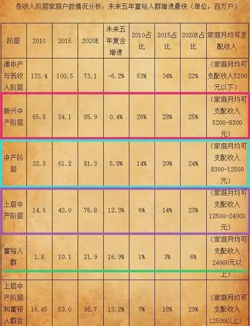 中产阶层的标准是什么?