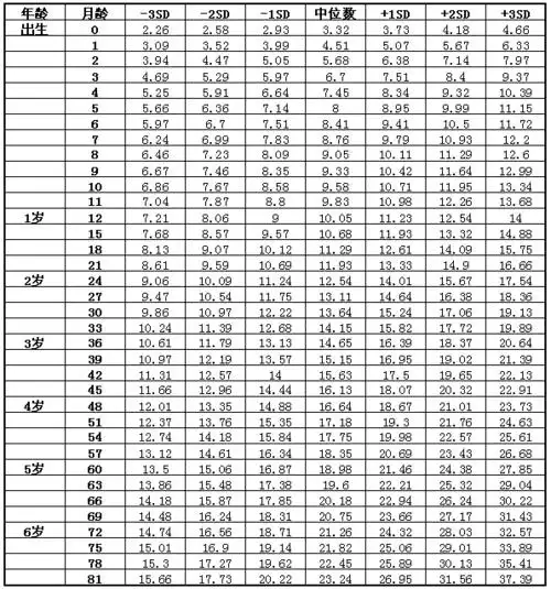 宝宝身高体重标准表,宝宝身高不达标怎么办