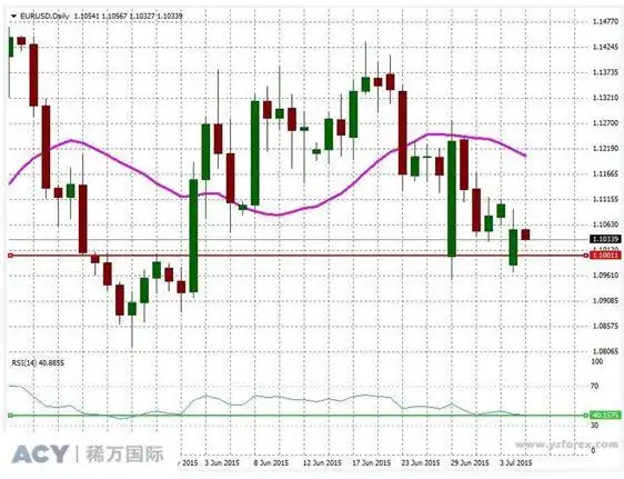 欧元兑美元震荡下行 汇市焦点转移美国数据
