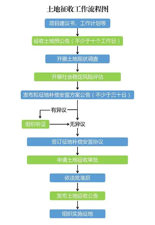 土地征收工作流程图