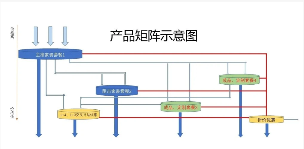 而产品矩阵就是通过多产品设计,是客户出现选择疑问时,不断给出事前