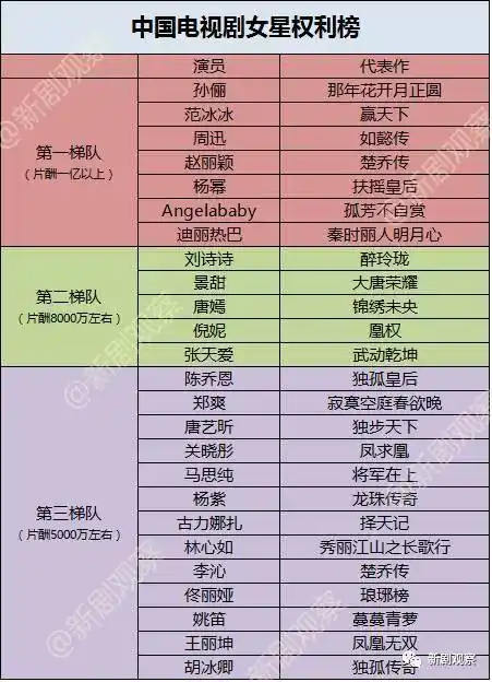 曝陈乔恩片酬太贵失女主角 盘点哪位女星片酬最高?