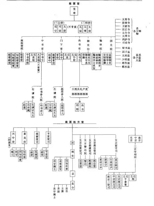 中国历朝历代官僚体系图示大全