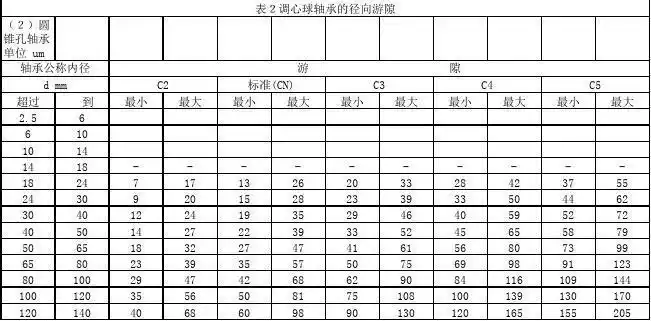 轴承游隙标准表