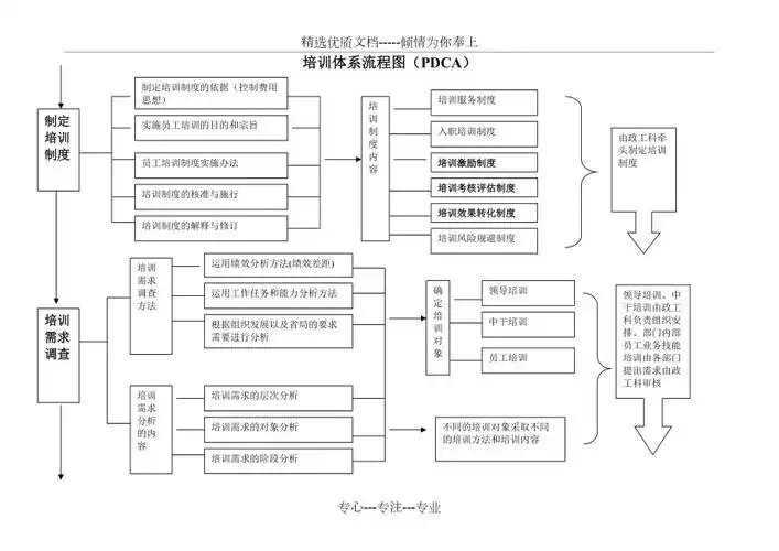培训体系流程图共3页doc